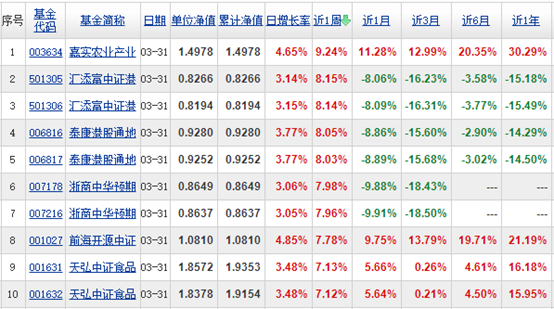 股票型基金涨幅排行